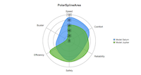 PolarSpline Area